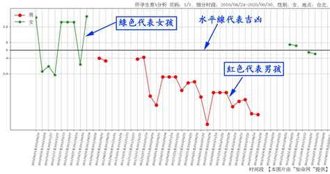 算命懷孕